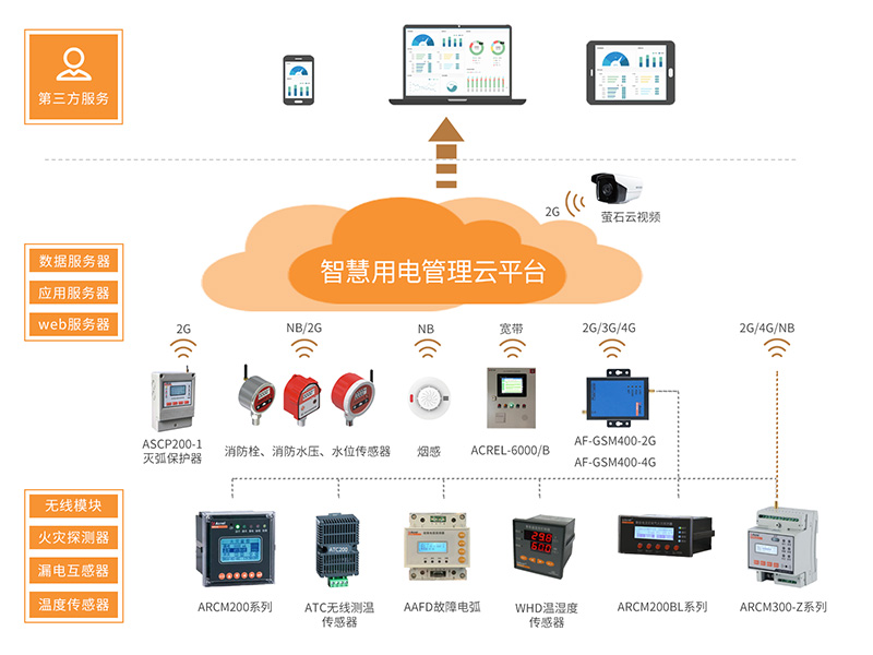 智慧用电丨安科瑞针对养老院消防安全的解决方案